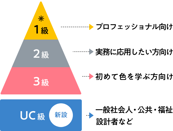 各レベル