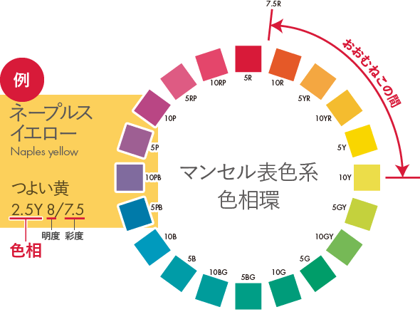 マンセル表色系色相環