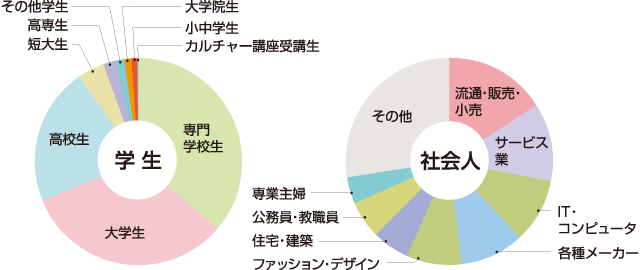 職業別志願比率