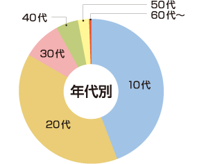 年代別志願比率