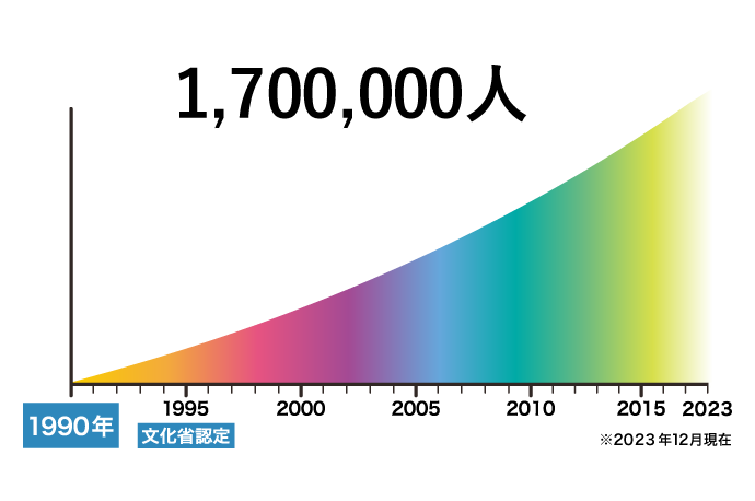 「色彩検定」は1990年の第1回開催より累計170万人以上の方が受検した、文部科学省後援の公的資格です。