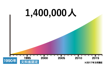 「色彩検定」は1990年の第1回開催より累計140万人以上の方が受検した、文部科学省後援の公的資格です。