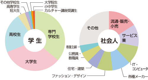 職業別志願比率