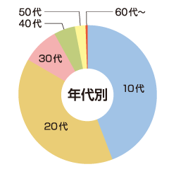 年代別志願比率