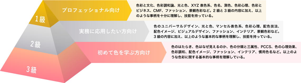 1級プロフェッショナル向け、2級実務に応用したい方向け、3級初めて色を学ぶ方向け