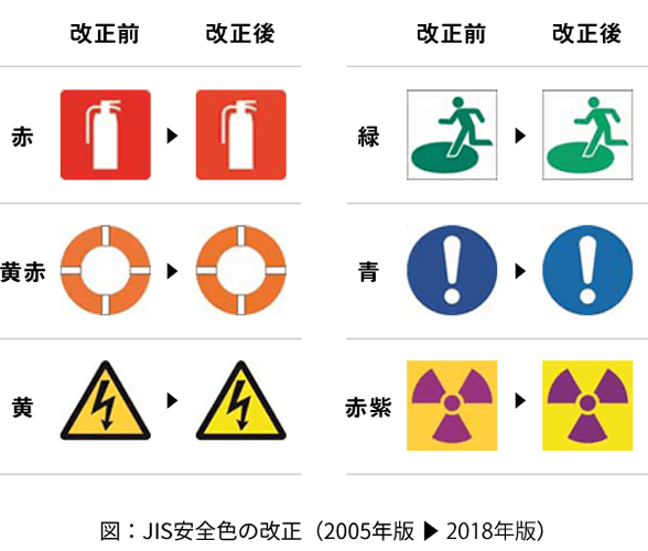 図：JIS安全色の改正（2005年版 → 2018年版）