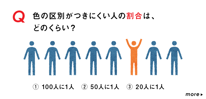 Q.色の区別がつきにくい人の割合は、どのくらい？｜①100人に1人、②50人に1人、③20人に1人