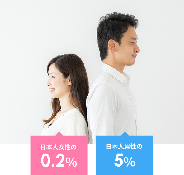日本人男性の5%、日本人女性の0.2%